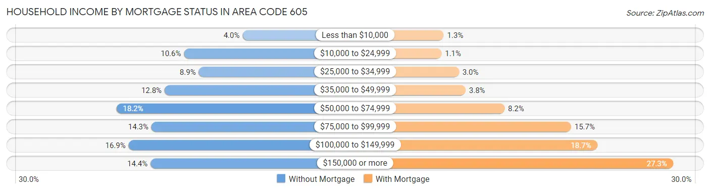 Household Income by Mortgage Status in Area Code 605
