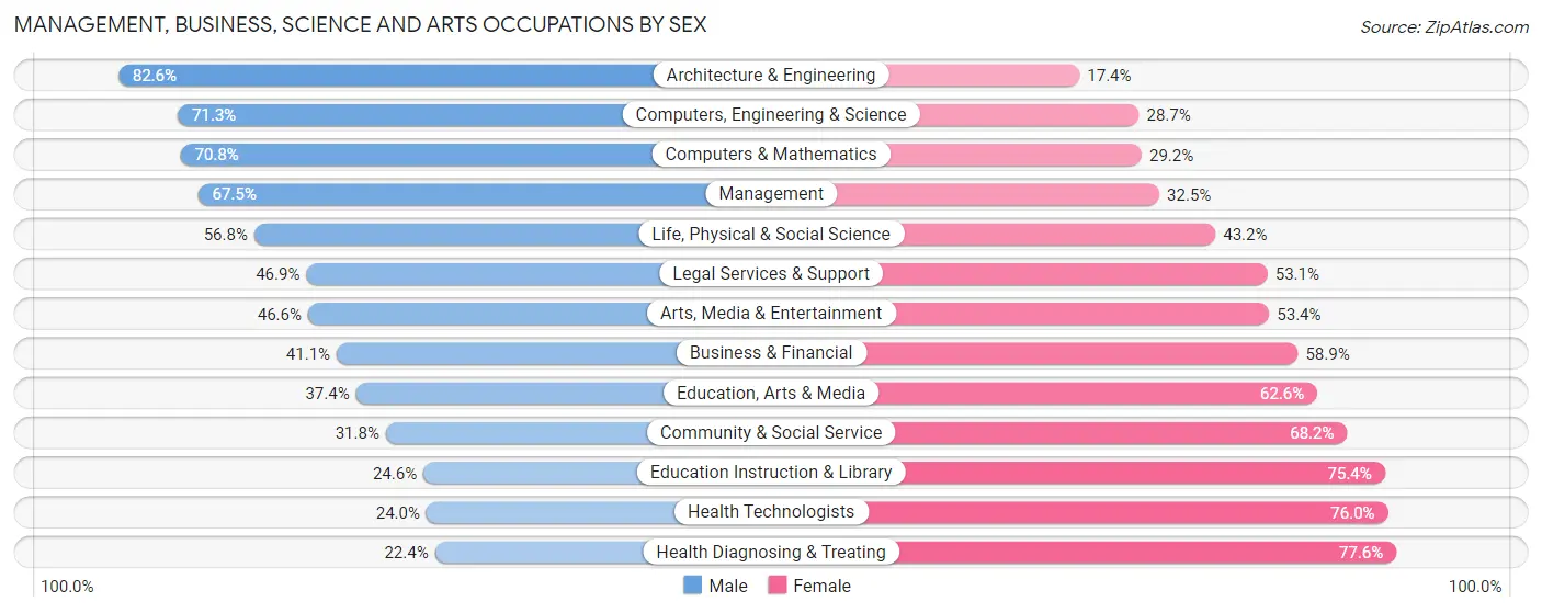 Management, Business, Science and Arts Occupations by Sex in Area Code 605