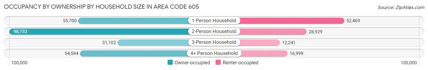 Occupancy by Ownership by Household Size in Area Code 605