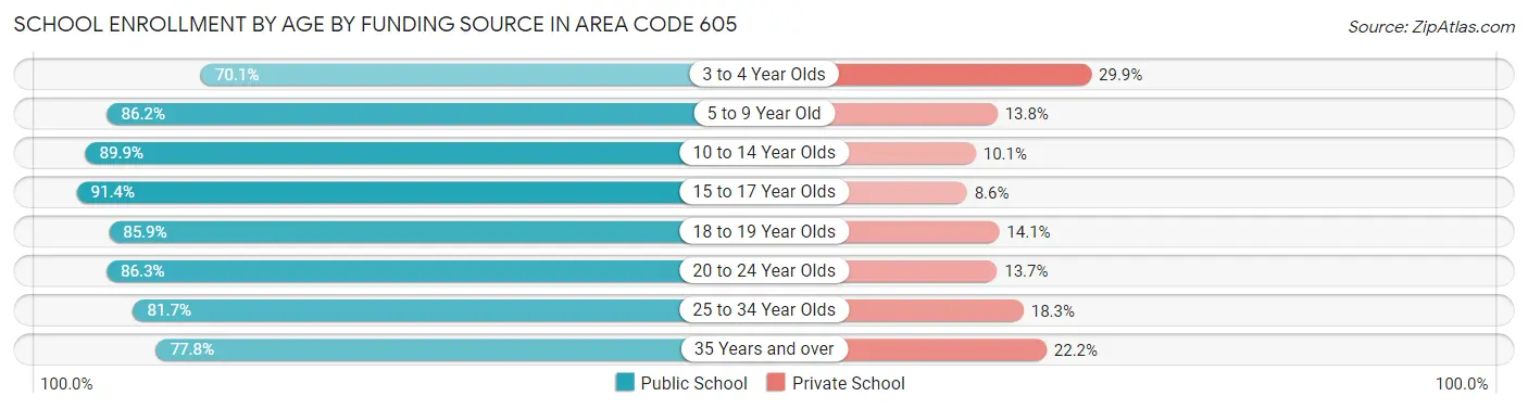 School Enrollment by Age by Funding Source in Area Code 605