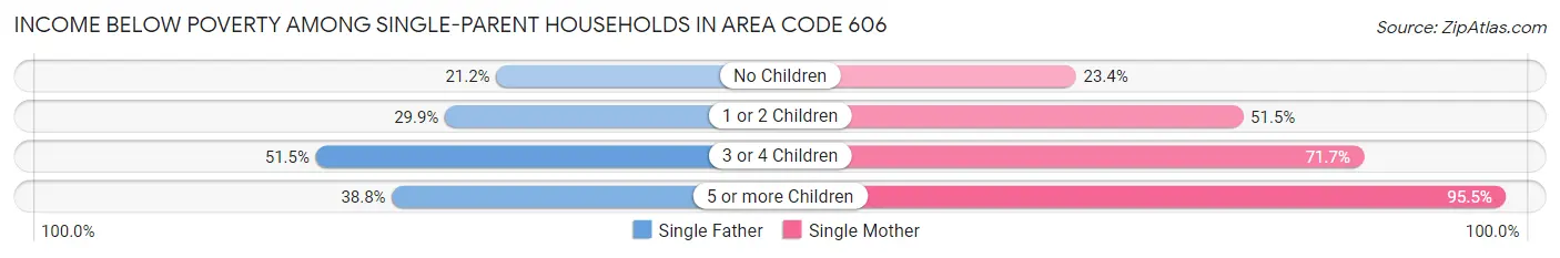 Income Below Poverty Among Single-Parent Households in Area Code 606