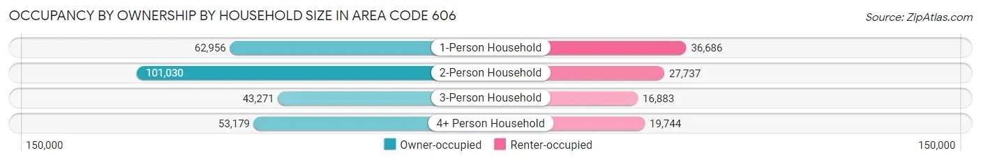 Occupancy by Ownership by Household Size in Area Code 606