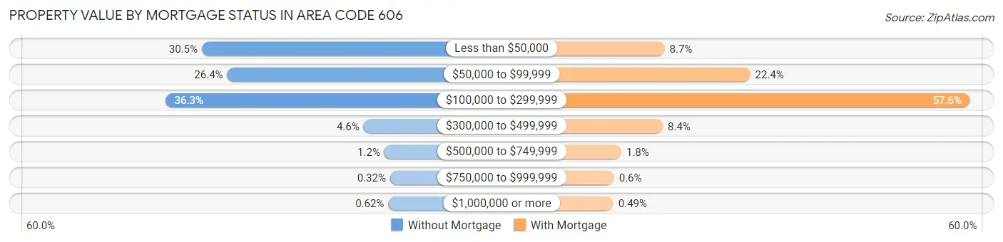 Property Value by Mortgage Status in Area Code 606