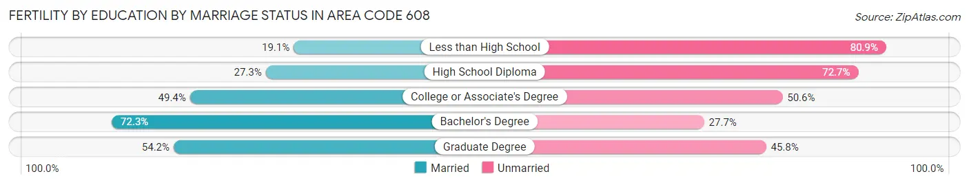 Female Fertility by Education by Marriage Status in Area Code 608