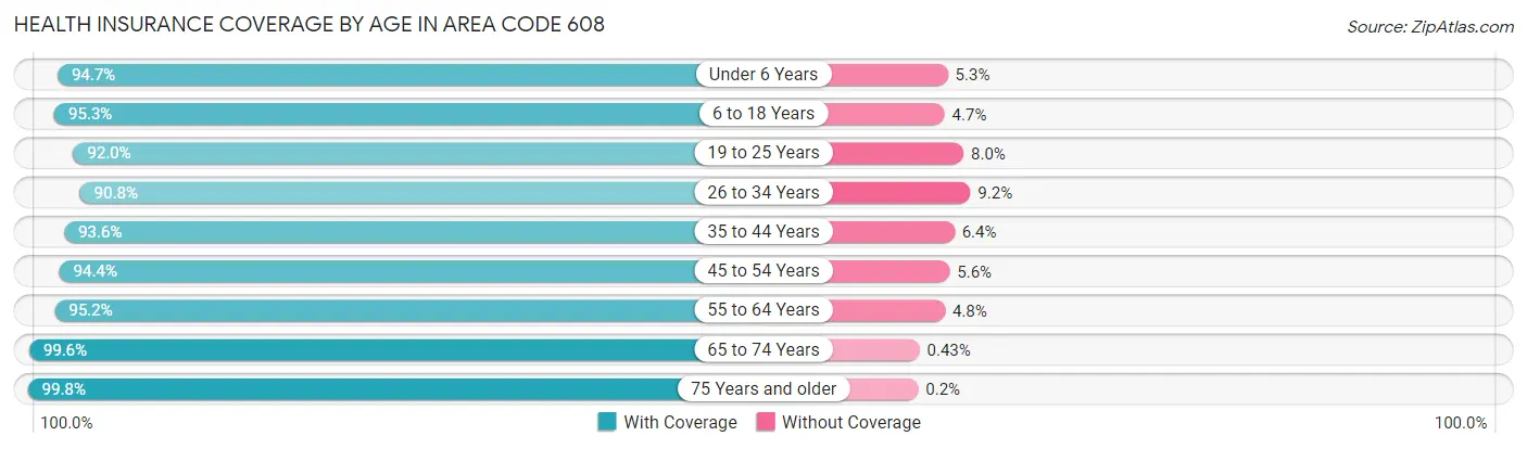 Health Insurance Coverage by Age in Area Code 608