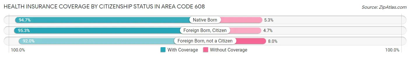 Health Insurance Coverage by Citizenship Status in Area Code 608