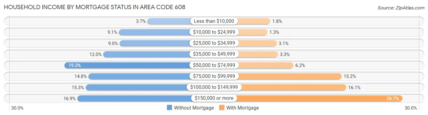 Household Income by Mortgage Status in Area Code 608