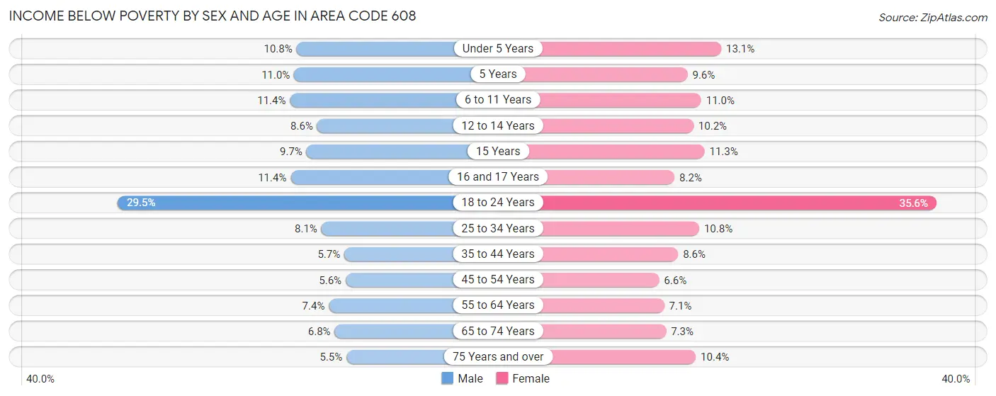 Income Below Poverty by Sex and Age in Area Code 608