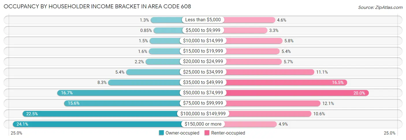 Occupancy by Householder Income Bracket in Area Code 608