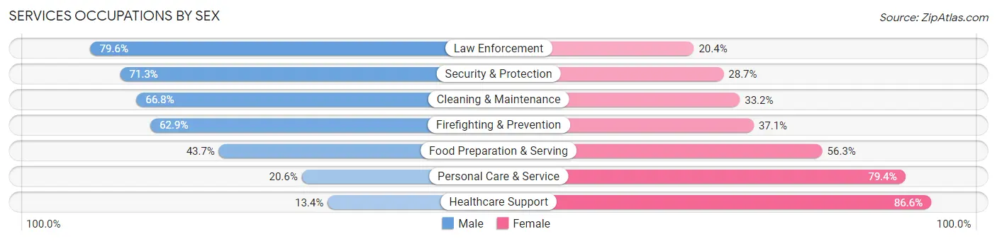 Services Occupations by Sex in Area Code 608