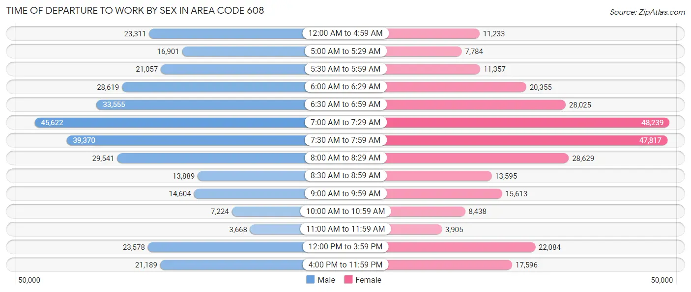 Time of Departure to Work by Sex in Area Code 608