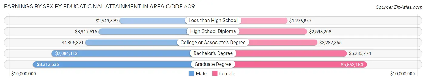 Earnings by Sex by Educational Attainment in Area Code 609
