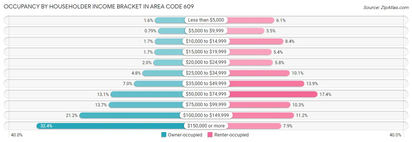 Occupancy by Householder Income Bracket in Area Code 609