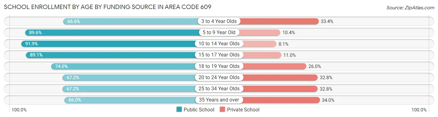 School Enrollment by Age by Funding Source in Area Code 609