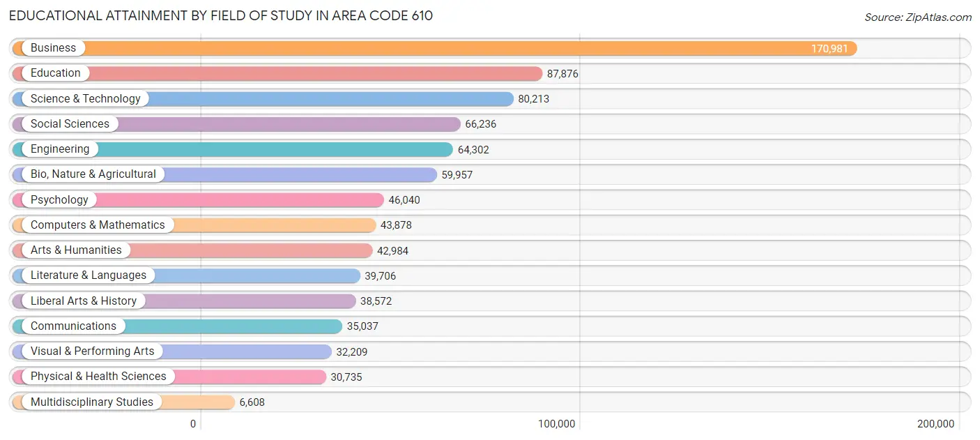 Educational Attainment by Field of Study in Area Code 610