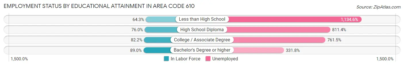 Employment Status by Educational Attainment in Area Code 610