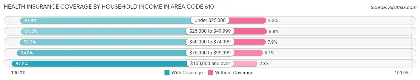 Health Insurance Coverage by Household Income in Area Code 610
