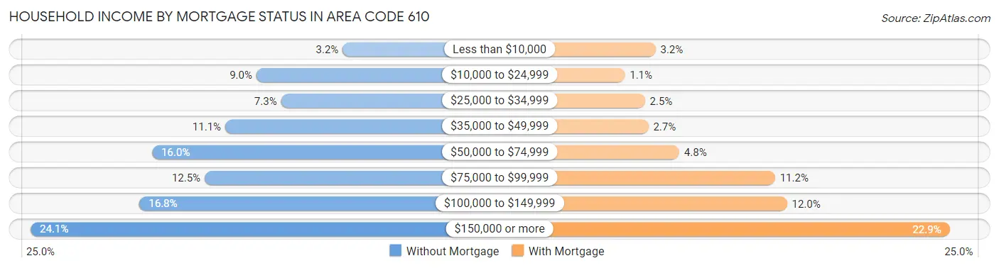 Household Income by Mortgage Status in Area Code 610