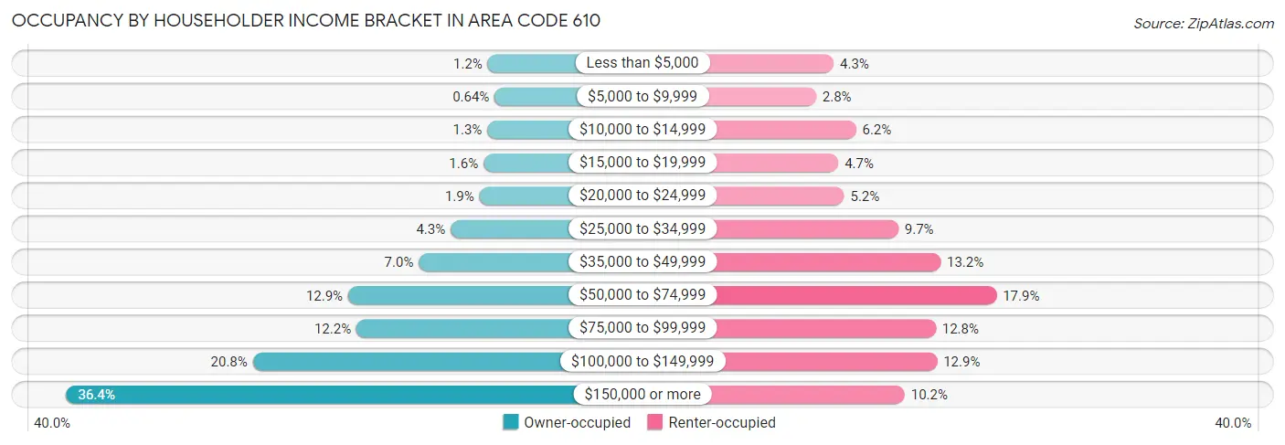Occupancy by Householder Income Bracket in Area Code 610