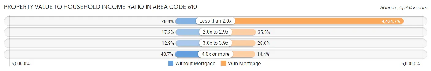 Property Value to Household Income Ratio in Area Code 610
