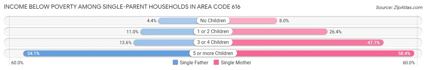 Income Below Poverty Among Single-Parent Households in Area Code 616