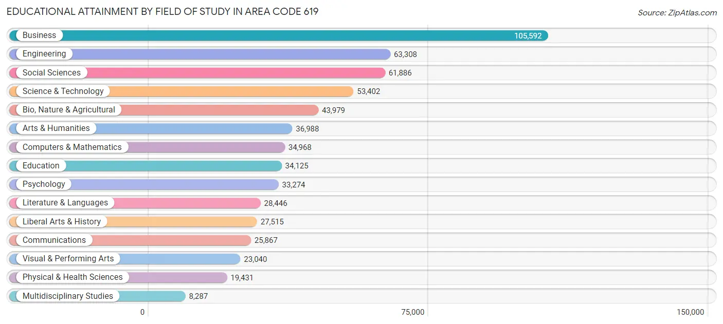 Educational Attainment by Field of Study in Area Code 619