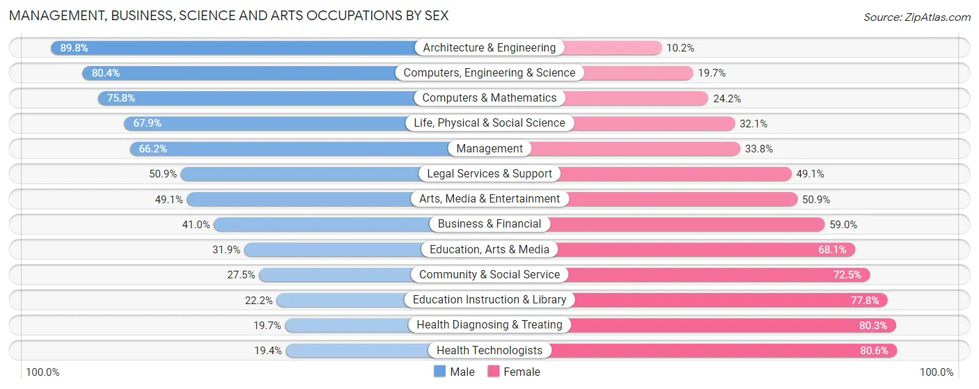 Management, Business, Science and Arts Occupations by Sex in Area Code 620