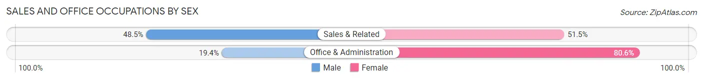 Sales and Office Occupations by Sex in Area Code 620