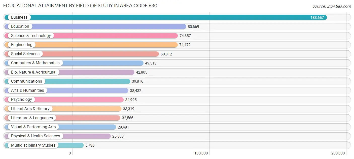 Educational Attainment by Field of Study in Area Code 630
