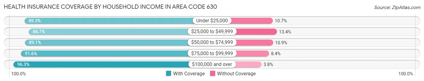 Health Insurance Coverage by Household Income in Area Code 630