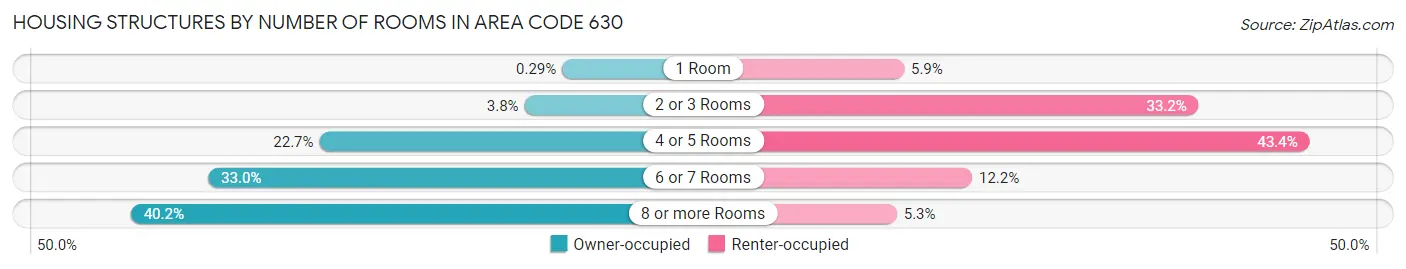 Housing Structures by Number of Rooms in Area Code 630