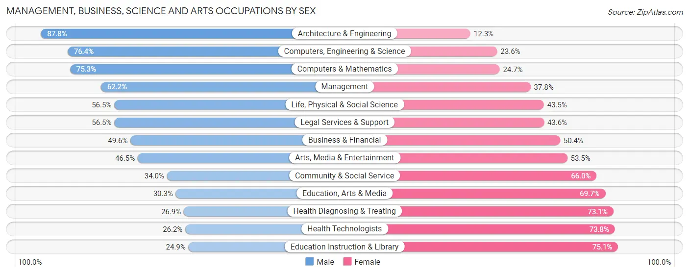 Management, Business, Science and Arts Occupations by Sex in Area Code 630