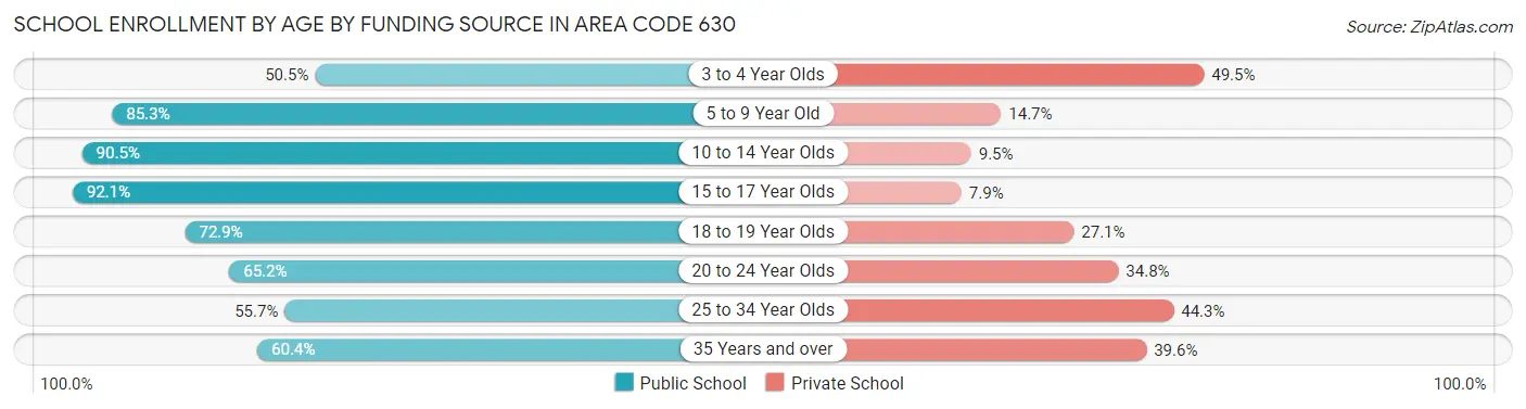 School Enrollment by Age by Funding Source in Area Code 630