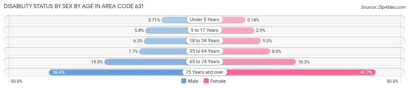 Disability Status by Sex by Age in Area Code 631