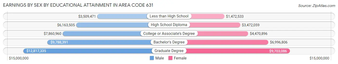 Earnings by Sex by Educational Attainment in Area Code 631