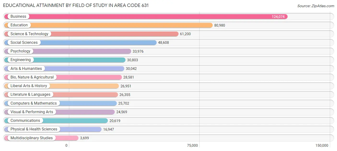 Educational Attainment by Field of Study in Area Code 631