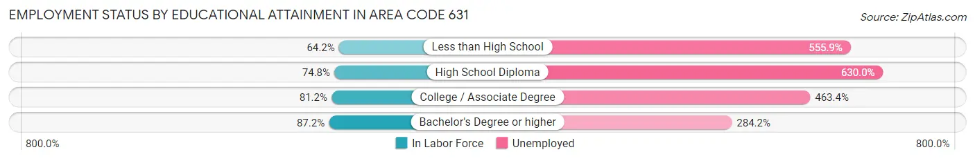 Employment Status by Educational Attainment in Area Code 631