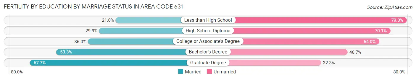 Female Fertility by Education by Marriage Status in Area Code 631