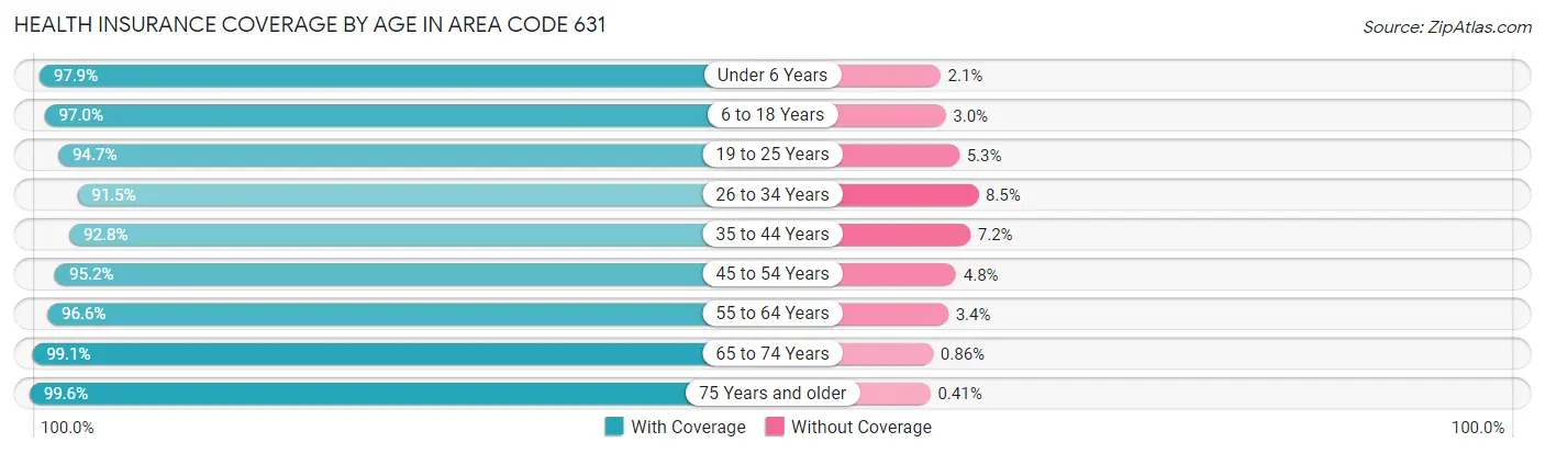 Health Insurance Coverage by Age in Area Code 631