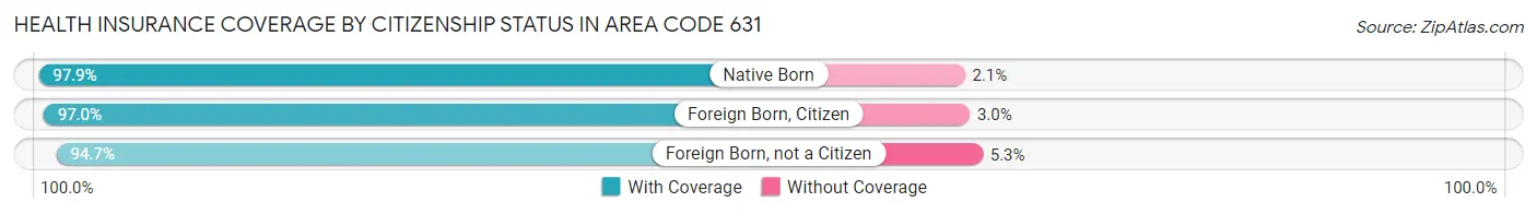 Health Insurance Coverage by Citizenship Status in Area Code 631