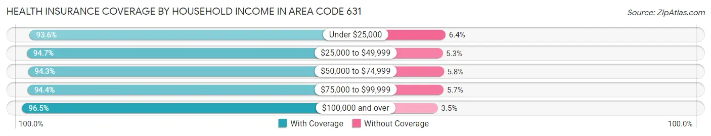 Health Insurance Coverage by Household Income in Area Code 631
