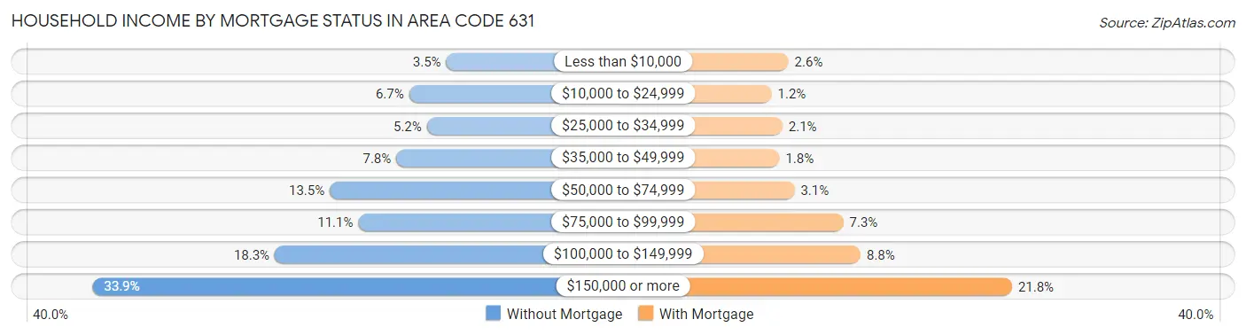 Household Income by Mortgage Status in Area Code 631