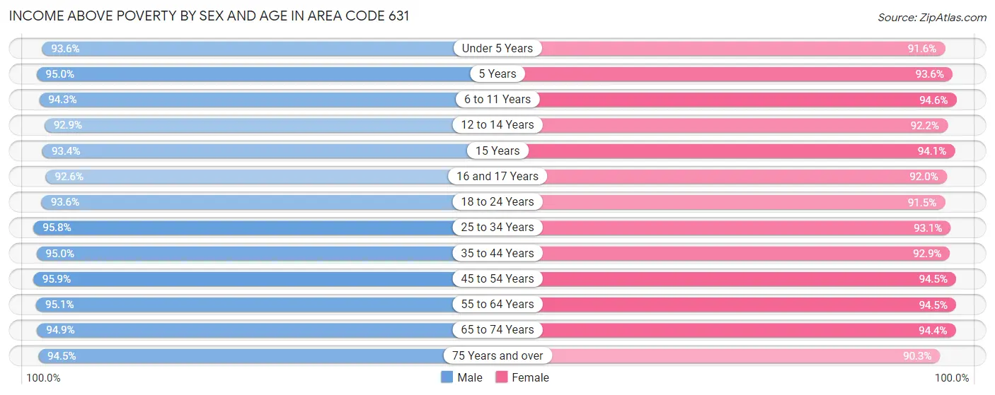 Income Above Poverty by Sex and Age in Area Code 631