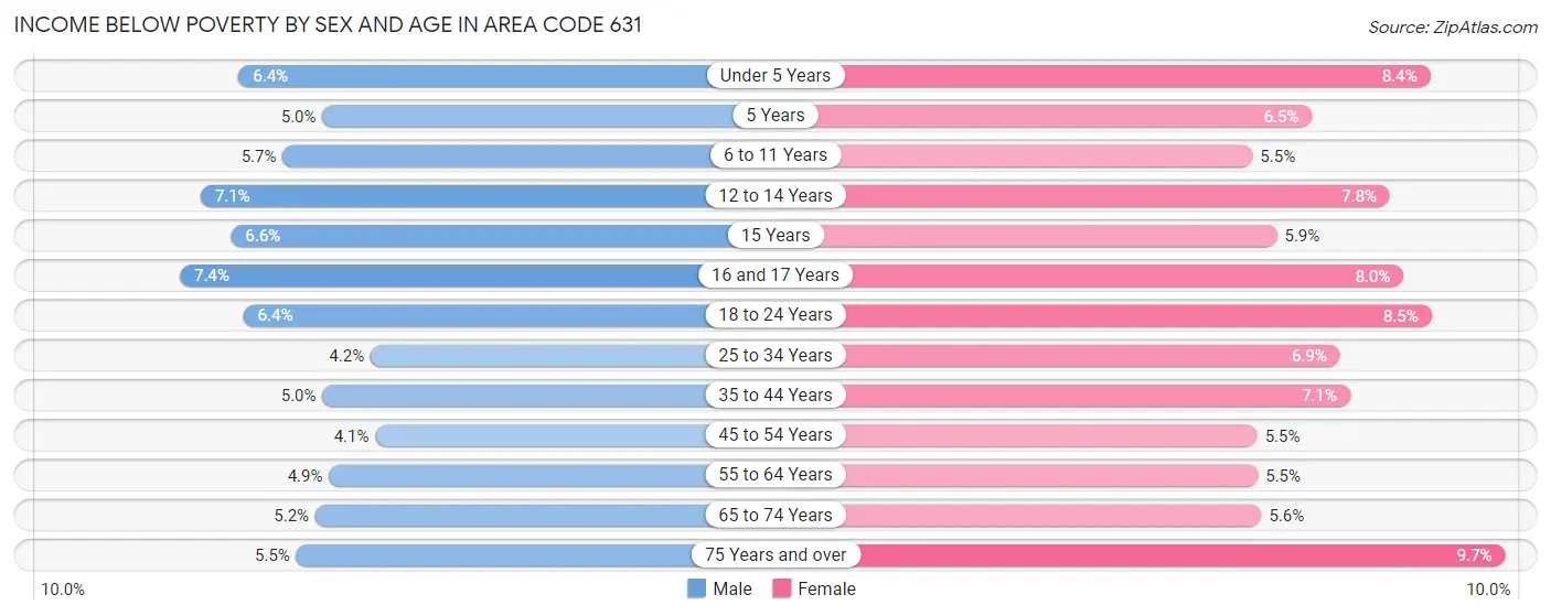 Income Below Poverty by Sex and Age in Area Code 631