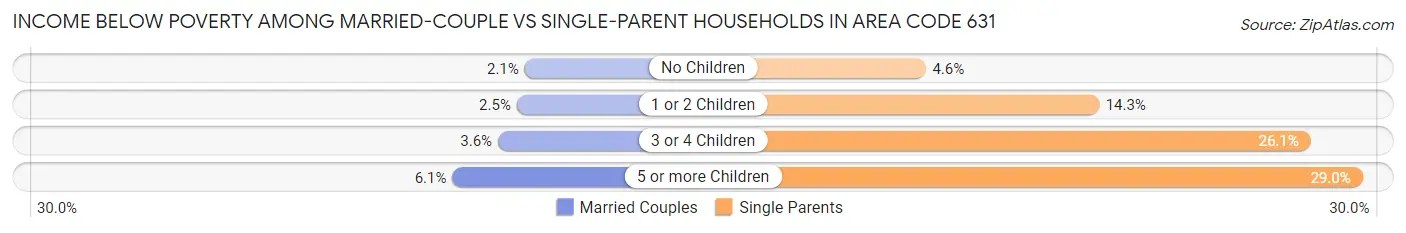 Income Below Poverty Among Married-Couple vs Single-Parent Households in Area Code 631