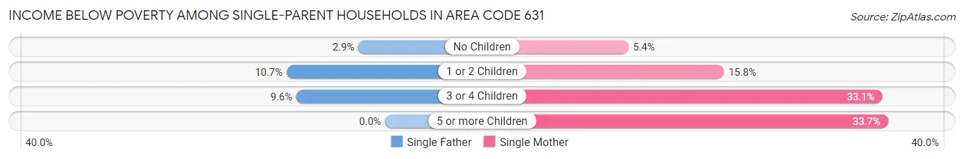 Income Below Poverty Among Single-Parent Households in Area Code 631