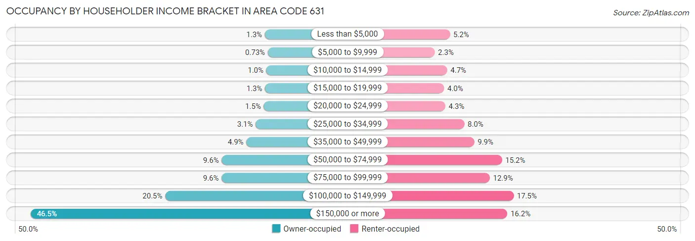 Occupancy by Householder Income Bracket in Area Code 631