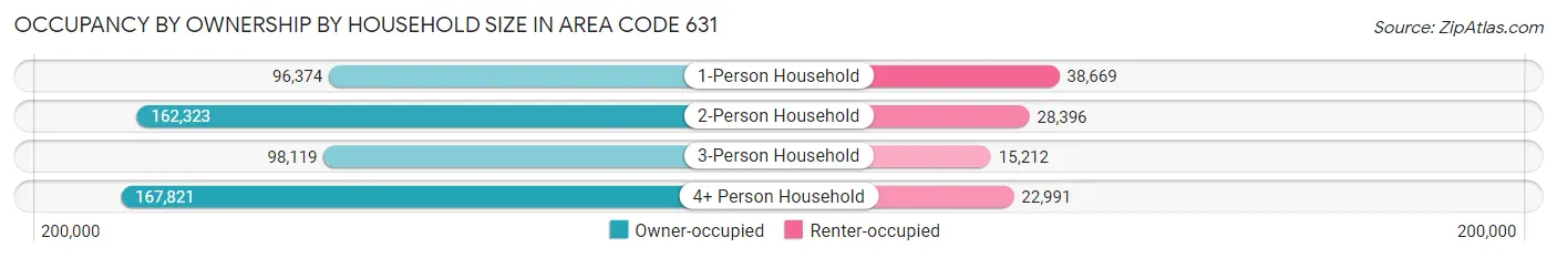 Occupancy by Ownership by Household Size in Area Code 631