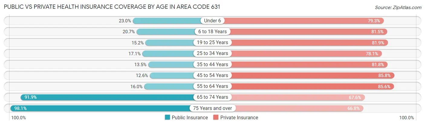 Public vs Private Health Insurance Coverage by Age in Area Code 631