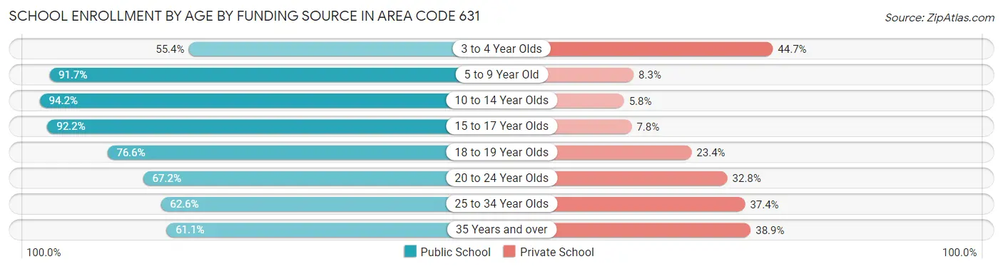 School Enrollment by Age by Funding Source in Area Code 631